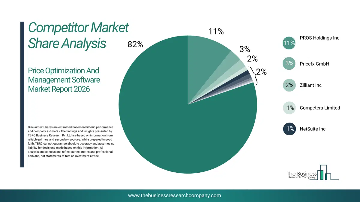 Price Optimization And Management Software Market Competitor Share Analysis 2026 Top 10 Competitor Market Share Analysis Pie Chart For The Price Optimization And Management Software Market.