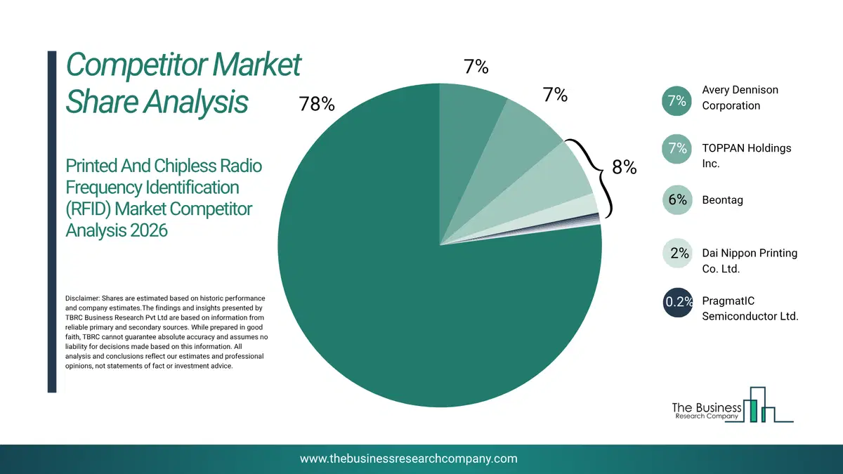 Printed And Chipless Radio Frequency Identification (Rfid) Market Competitor Share Analysis 2026 Top 10 Competitor Market Share Analysis Pie Chart For The Printed And Chipless Radio Frequency Identification (Rfid) Market.