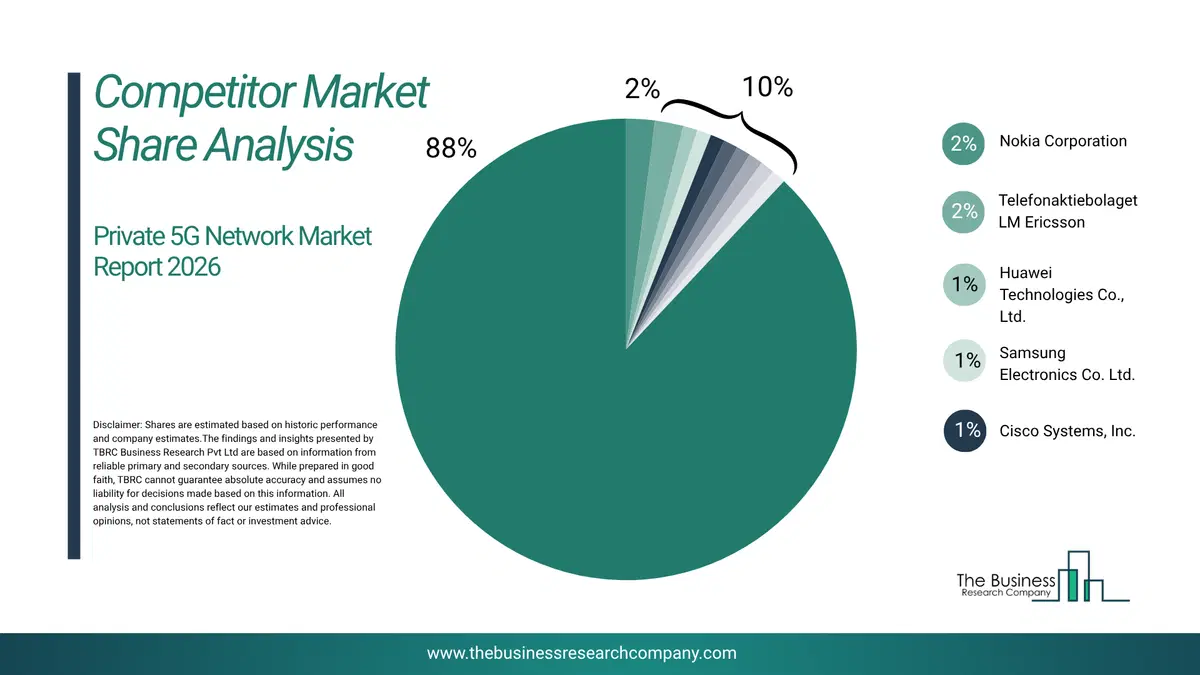 Private 5G Network Market Competitor Share Analysis 2026 Top 10 Competitor Market Share Analysis Pie Chart For The Private 5G Network Market.