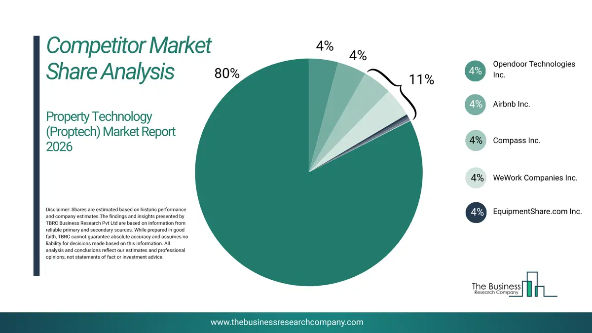 Property Technology (Proptech) Market Competitor Share Analysis 2026 Top 10 Competitor Market Share Analysis Pie Chart For The Property Technology (Proptech) Market.
