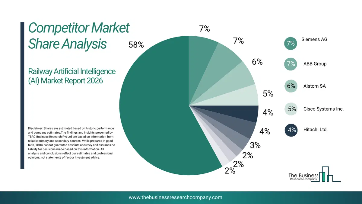 Railway Artificial Intelligence (Ai) Market Competitor Share Analysis 2026 Top 10 Competitor Market Share Analysis Pie Chart For The Railway Artificial Intelligence (Ai) Market.