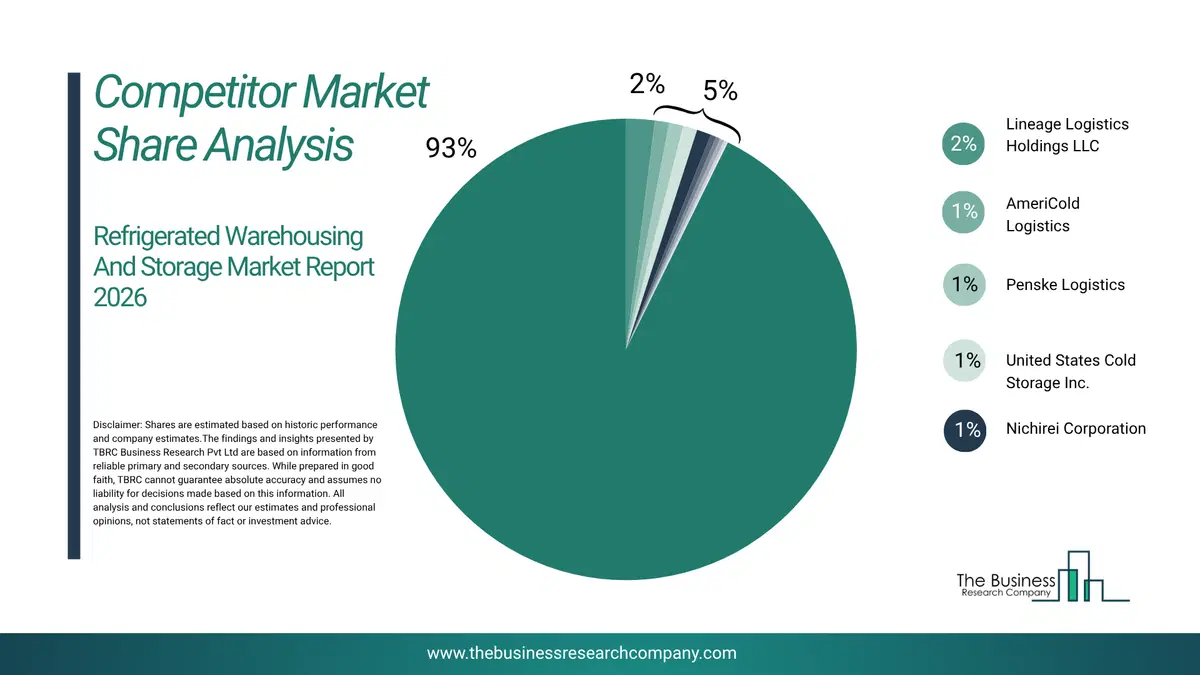 Refrigerated Warehousing And Storage Market Competitor Share Analysis 2026 Top 10 Competitor Market Share Analysis Pie Chart For The Refrigerated Warehousing And Storage Market.