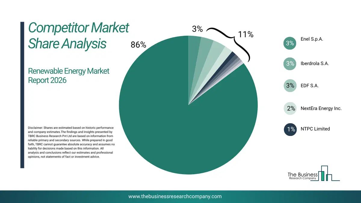 Renewable Energy Market Competitor Share Analysis 2026 Top 10 Competitor Market Share Analysis Pie Chart For The Renewable Energy Market.