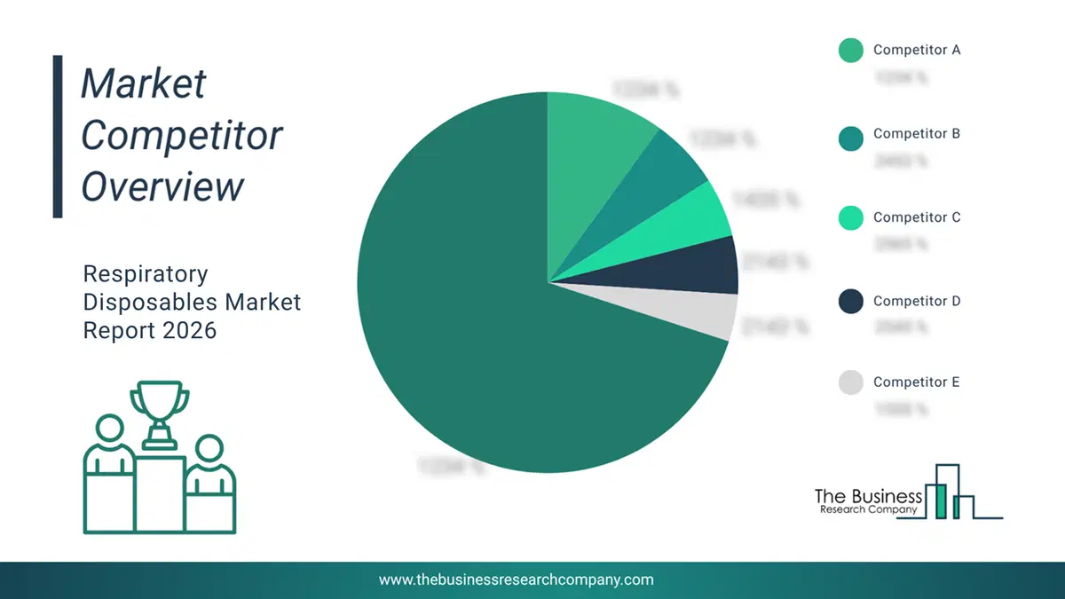 Respiratory Disposables Market Competitor Analysis & Market Overview 2026 Top 10 Competitor Analysis And Market Overview Pie Chart For The Respiratory Disposables Market