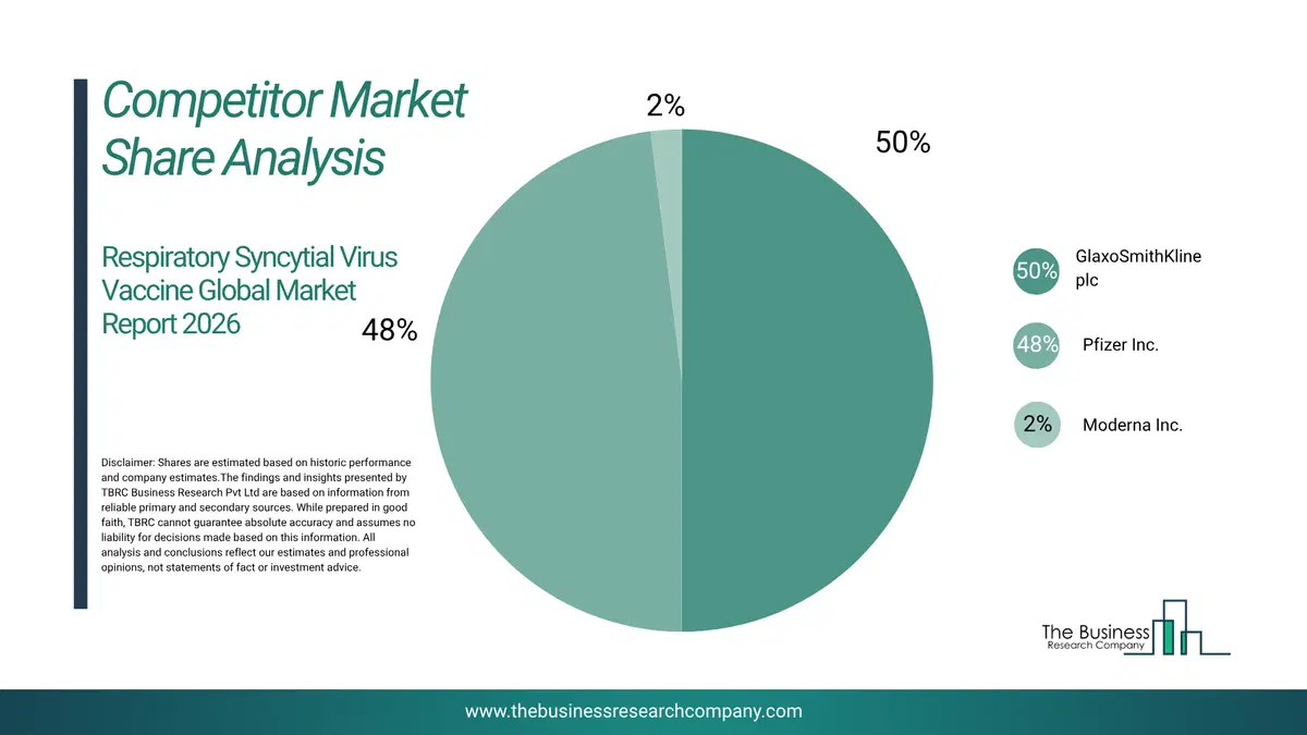 Respiratory Syncytial Virus Vaccine Market Competitor Share Analysis 2026 Top 10 Competitor Market Share Analysis Pie Chart For The Respiratory Syncytial Virus Vaccine Market.
