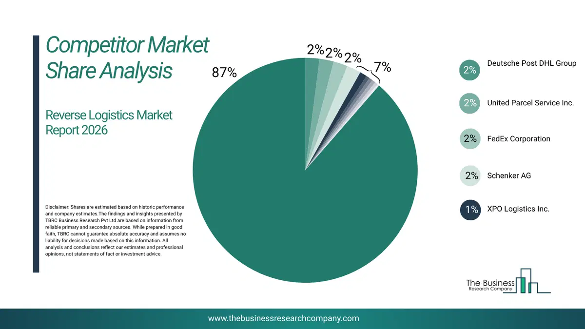 Reverse Logistics Market Competitor Share Analysis 2026 Top 10 Competitor Market Share Analysis Pie Chart For The Reverse Logistics Market.
