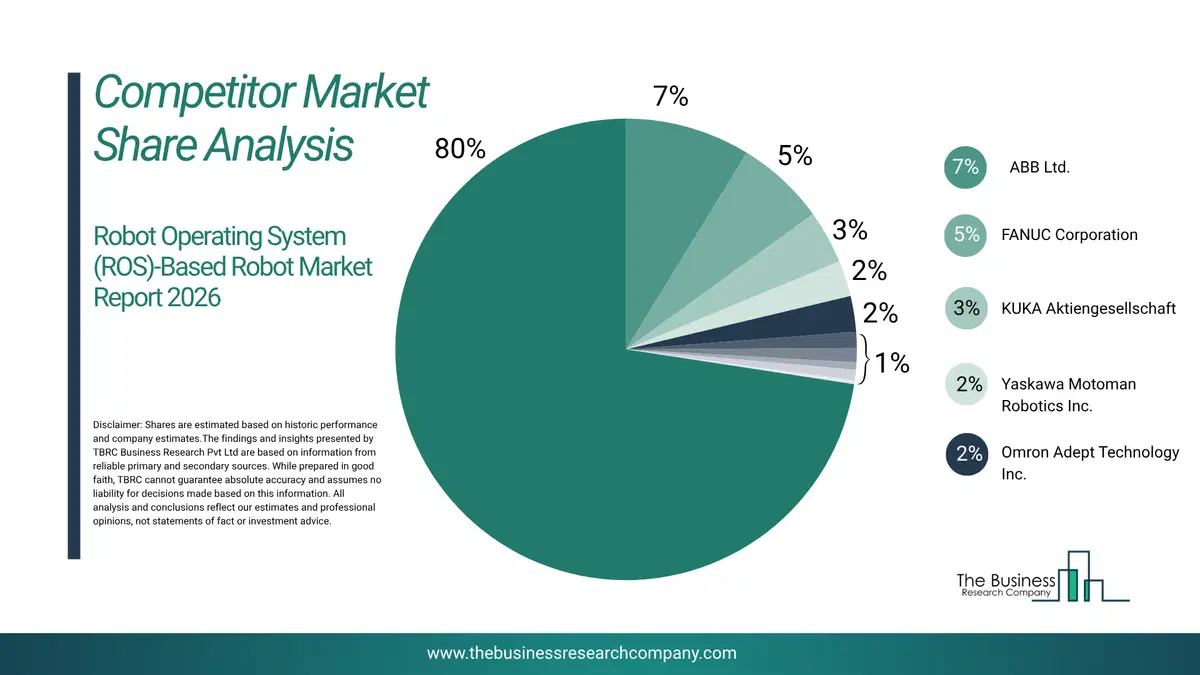 Robot Operating System Market Competitor Share Analysis 2026 Top 10 Competitor Market Share Analysis Pie Chart For The Robot Operating System Market.