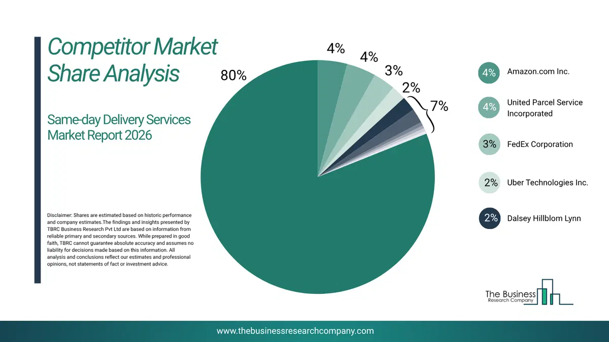 Same-Day Delivery Services Market Competitor Share Analysis 2026 Top 10 Competitor Market Share Analysis Pie Chart For The Same-Day Delivery Services Market.