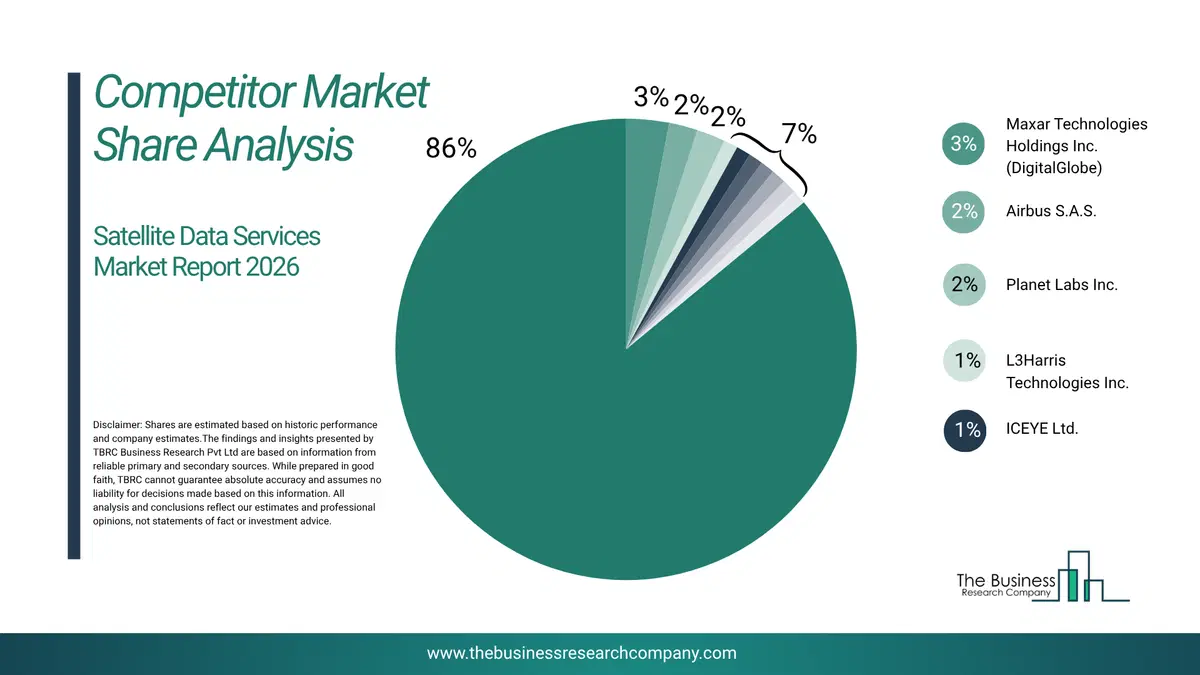 Satellite Data Services Market Competitor Share Analysis 2026 Top 10 Competitor Market Share Analysis Pie Chart For The Satellite Data Services Market.