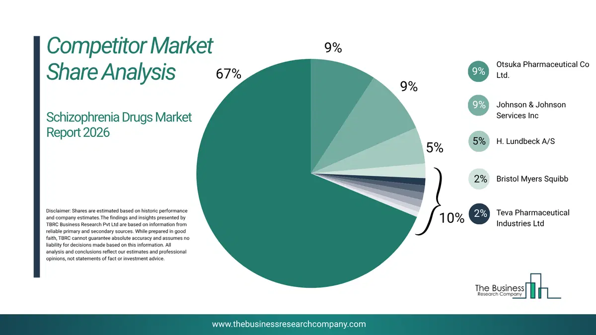 Schizophrenia Drugs Market Competitor Share Analysis 2026 Top 10 Competitor Market Share Analysis Pie Chart For The Schizophrenia Drugs Market.