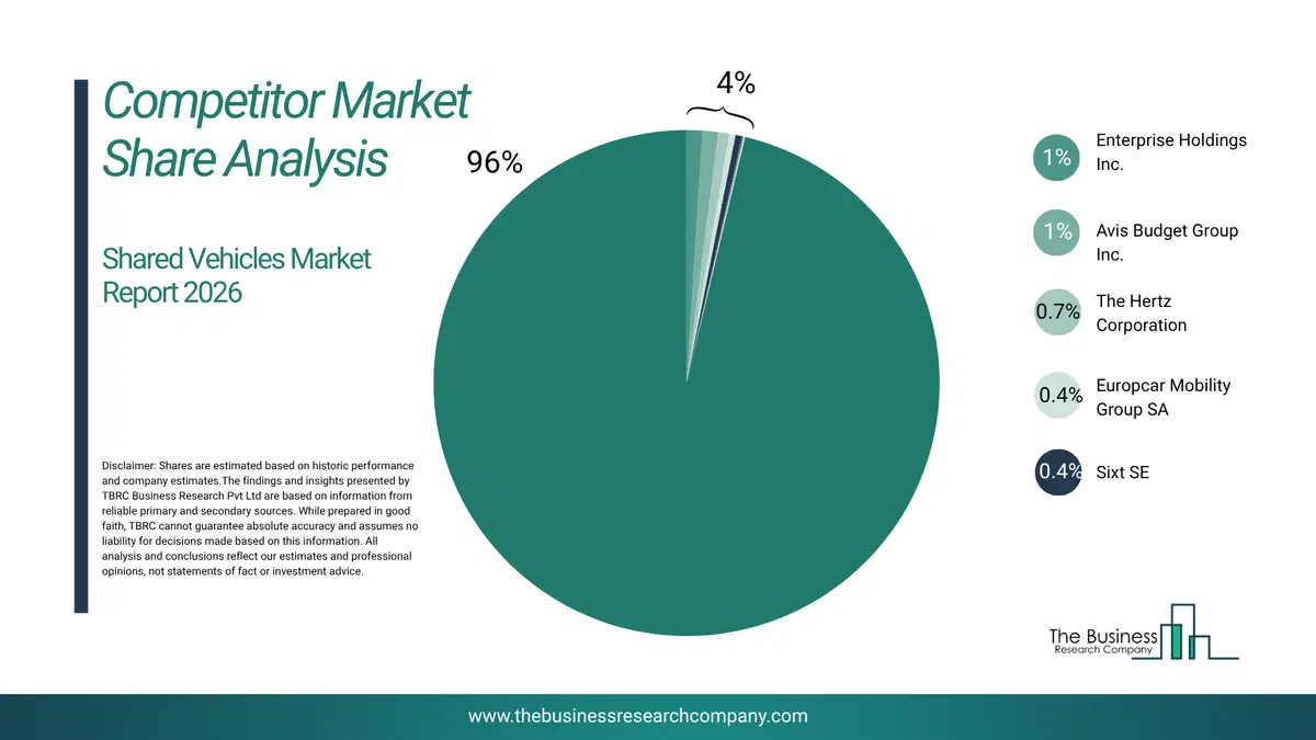 Shared Vehicles Market Competitor Analysis & Market Overview 2026 Top 10 Competitor Analysis And Market Overview Pie Chart For The Shared Vehicles Market