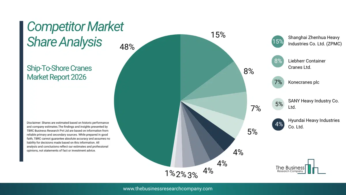 Ship-To-Shore Cranes Market Competitor Share Analysis 2026 Top 10 Competitor Market Share Analysis Pie Chart For The Ship-To-Shore Cranes Market.