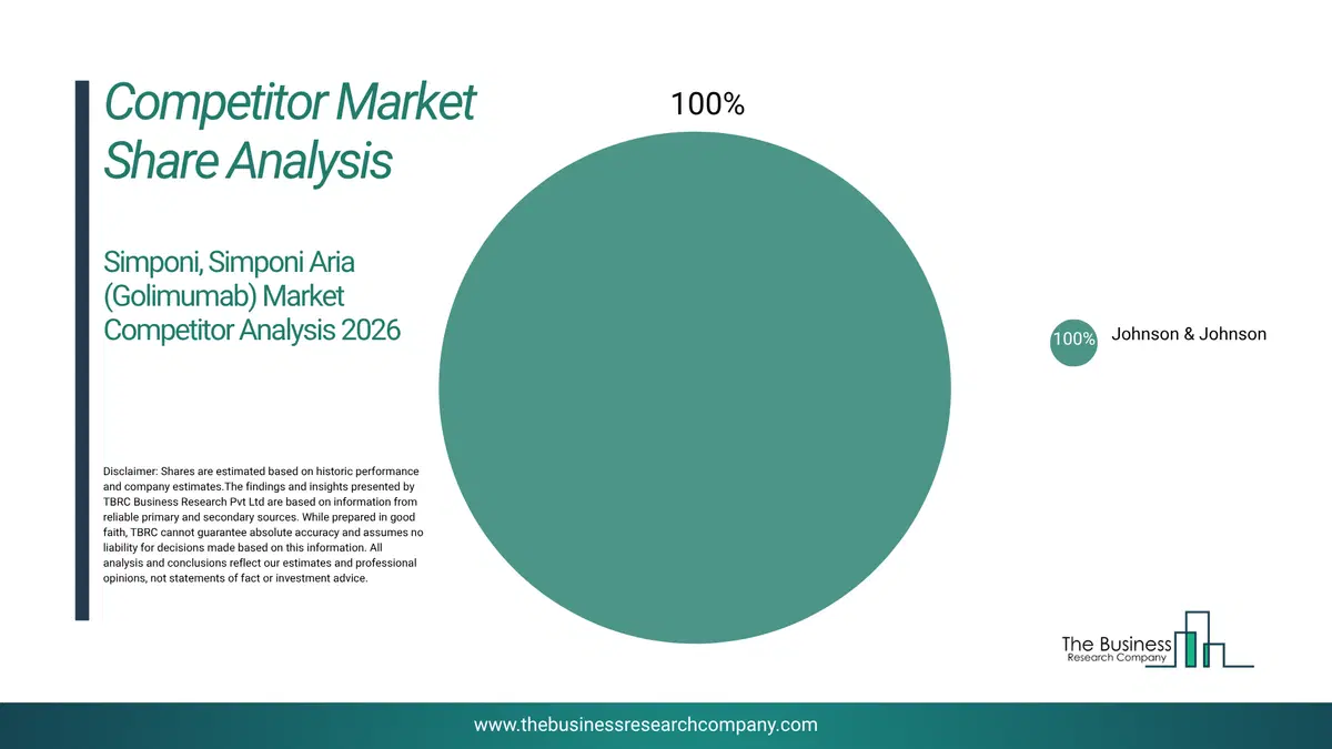 Simponi, Simponi Aria (Golimumab) Market Competitor Analysis & Market Overview 2026 Top 10 Competitor Analysis And Market Overview Pie Chart For The Simponi, Simponi Aria (Golimumab) Market