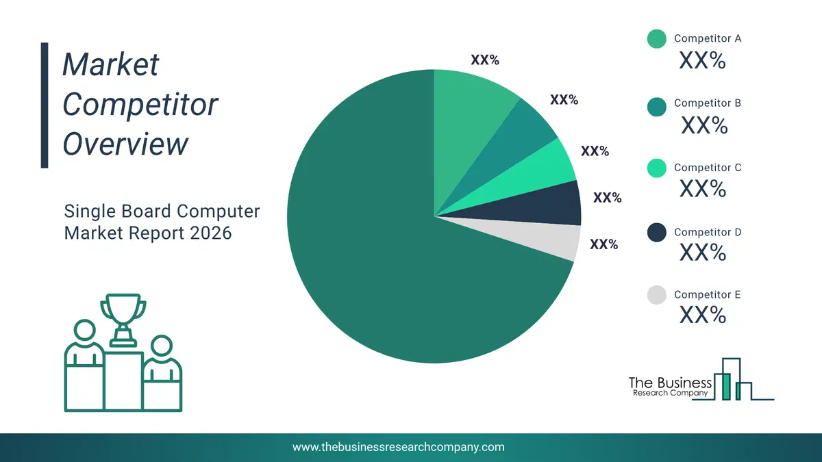 Single Board Computer Market Competitor Analysis & Market Overview 2026 Top 10 Competitor Analysis And Market Overview Pie Chart For The Single Board Computer Market