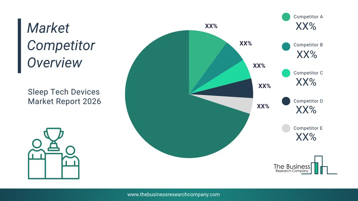 Sleep Tech Devices Market Competitor Analysis & Market Overview 2026 Top 10 Competitor Analysis And Market Overview Pie Chart For The Sleep Tech Devices Market