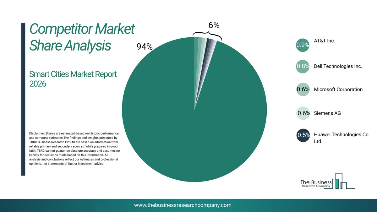 Smart Cities Market Competitor Share Analysis 2026 Top 10 Competitor Market Share Analysis Pie Chart For The Smart Cities Market.