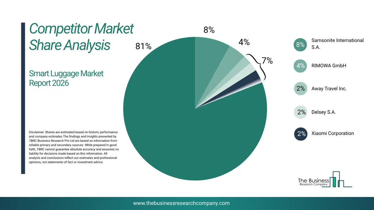 Smart Luggage Market Competitor Share Analysis 2026 Top 10 Competitor Market Share Analysis Pie Chart For The Smart Luggage Market.