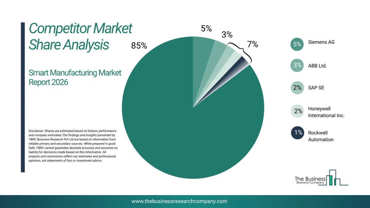 Smart Manufacturing Market Competitor Share Analysis 2026 Top 10 Competitor Market Share Analysis Pie Chart For The Smart Manufacturing Market.