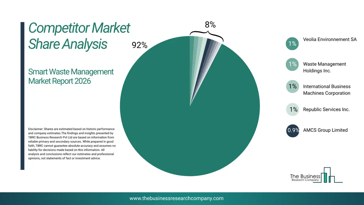 Smart Waste Management Market Competitor Share Analysis 2026 Top 10 Competitor Market Share Analysis Pie Chart For The Smart Waste Management Market.