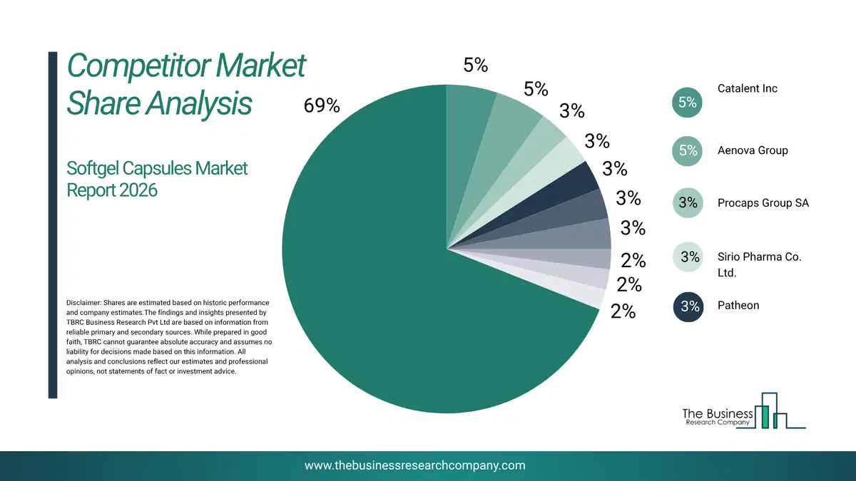 Softgel Capsules Market Competitor Share Analysis 2026 Top 10 Competitor Market Share Analysis Pie Chart For The Softgel Capsules Market.
