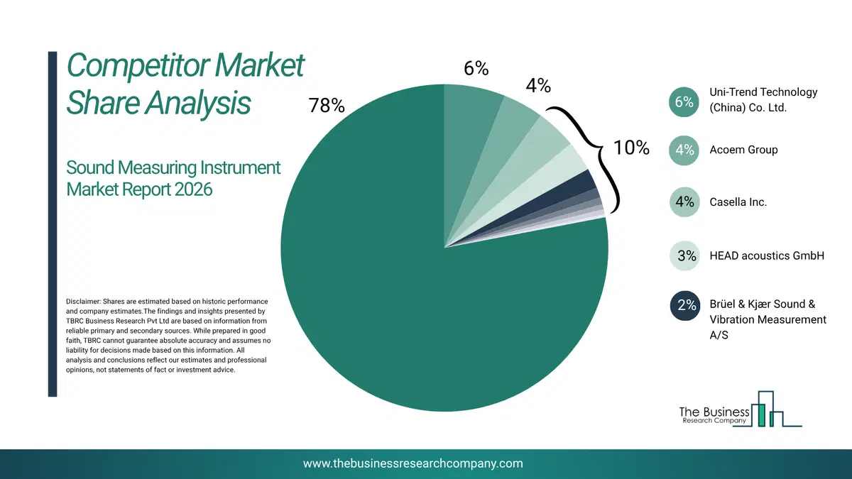 Sound Measuring Instrument Market Competitor Share Analysis 2026 Top 10 Competitor Market Share Analysis Pie Chart For The Sound Measuring Instrument Market.