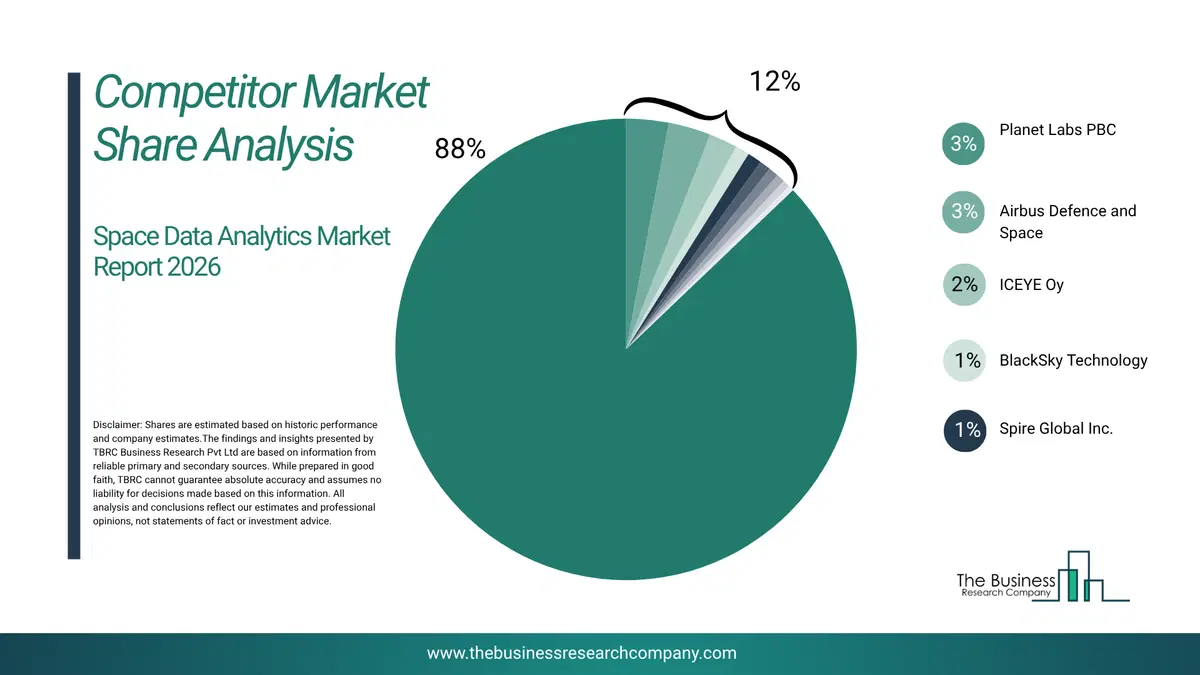 Space Data Analytics Market Competitor Share Analysis 2026 Top 10 Competitor Market Share Analysis Pie Chart For The Space Data Analytics Market.