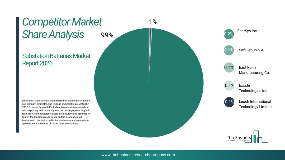 Substation Batteries Market Competitor Share Analysis 2026 Top 10 Competitor Market Share Analysis Pie Chart For The Substation Batteries Market.