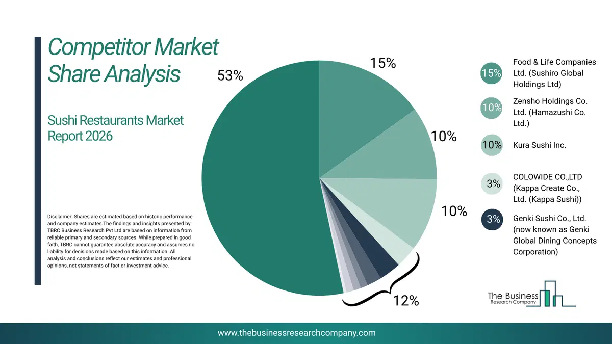 Sushi Restaurants Market Competitor Share Analysis 2026 Top 10 Competitor Market Share Analysis Pie Chart For The Sushi Restaurants Market.
