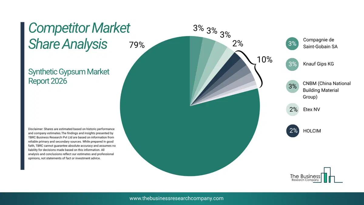 Synthetic Gypsum Market Company Scoring Matrix 2026 Top 10 Competitor Analysis And Market Overview Pie Chart For The Synthetic Gypsum Market
