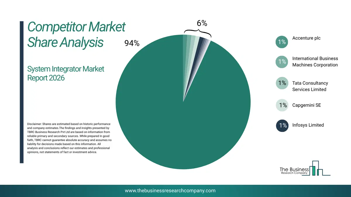 System Integrator Market Competitor Share Analysis 2026 Top 10 Competitor Market Share Analysis Pie Chart For The System Integrator Market.