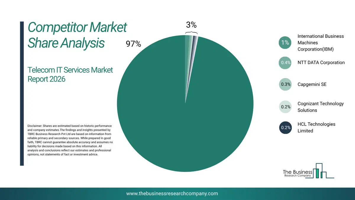 Telecom It Services Market Competitor Share Analysis 2026 Top 10 Competitor Market Share Analysis Pie Chart For The Telecom It Services Market.