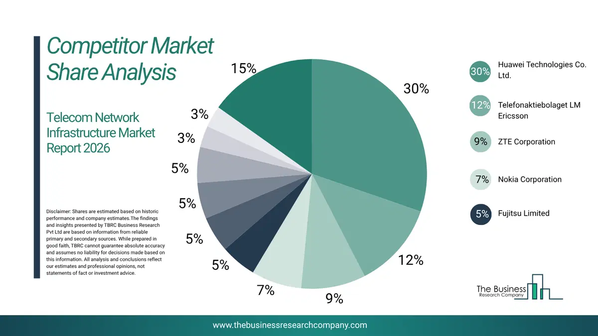 Telecom Network Infrastructure Market Competitor Share Analysis 2026 Top 10 Competitor Market Share Analysis Pie Chart For The Telecom Network Infrastructure Market.