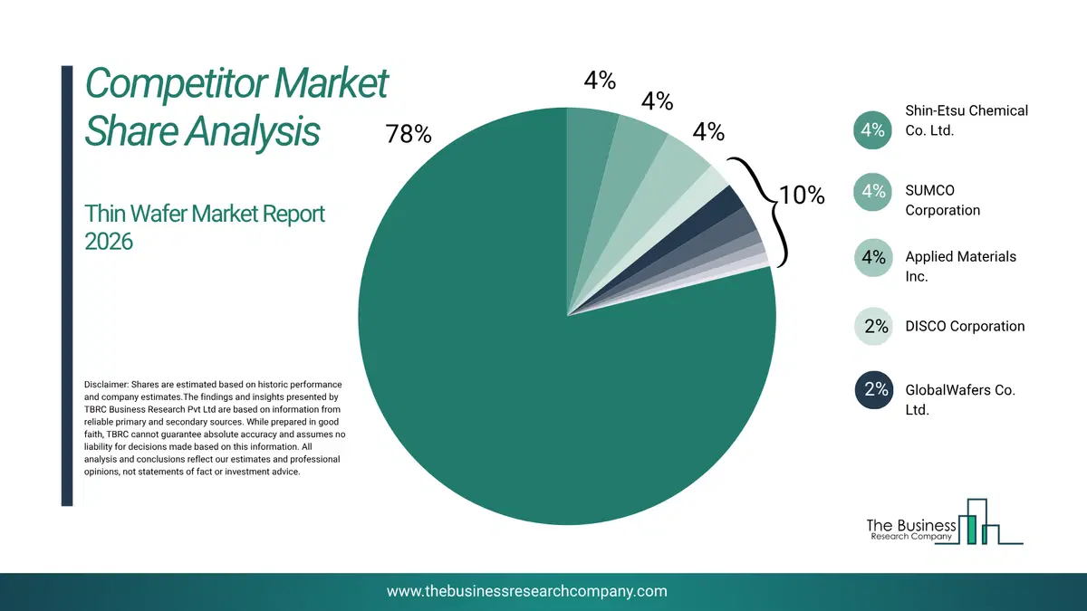 Thin Wafer Market Competitor Analysis & Market Overview 2026 Top 10 Competitor Analysis And Market Overview Pie Chart For The Thin Wafer Market