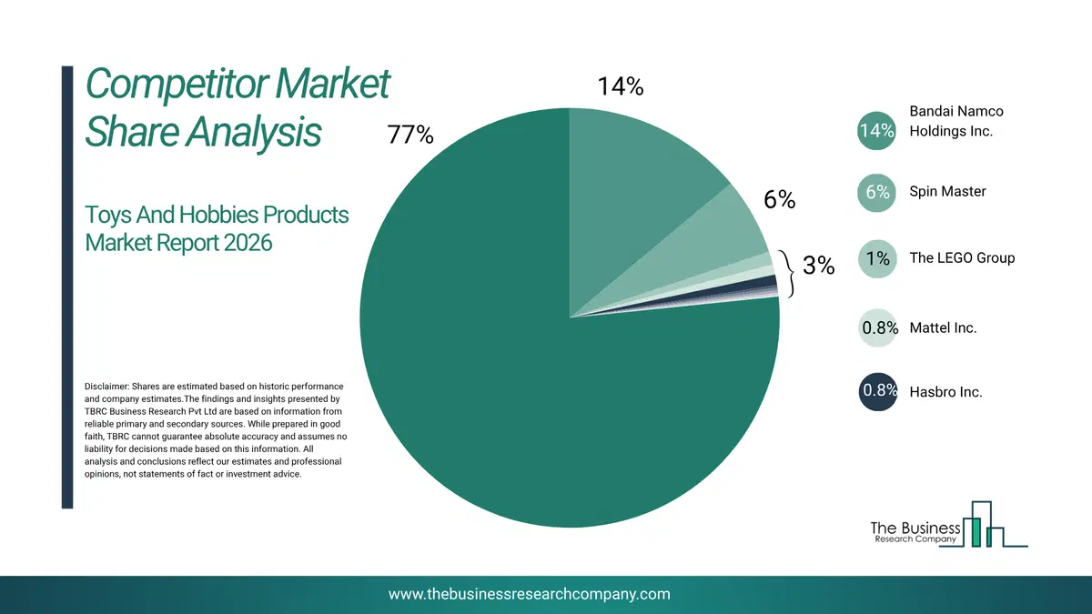 Toys And Hobbies Products Market Competitor Analysis & Market Overview 2026 Top 10 Competitor Analysis And Market Overview Pie Chart For The Toys And Hobbies Products Market