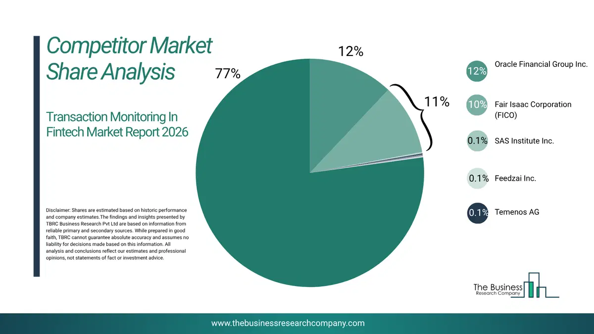 Transaction Monitoring In Fintech Market Competitor Share Analysis 2026 Top 10 Competitor Market Share Analysis Pie Chart For The Transaction Monitoring In Fintech Market.