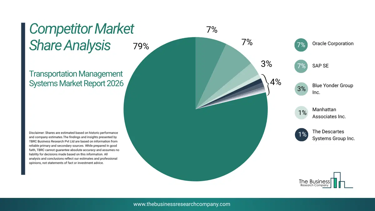 Transportation Management Systems Market Competitor Analysis & Market Overview 2026 Top 10 Competitor Analysis And Market Overview Pie Chart For The Transportation Management Systems Market