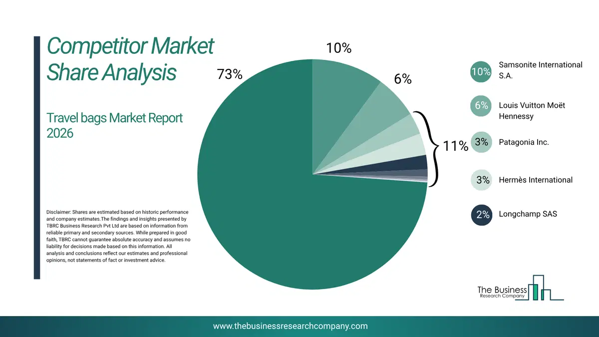 Travel Bags Market Competitor Share Analysis 2026 Top 10 Competitor Market Share Analysis Pie Chart For The Travel Bags Market.