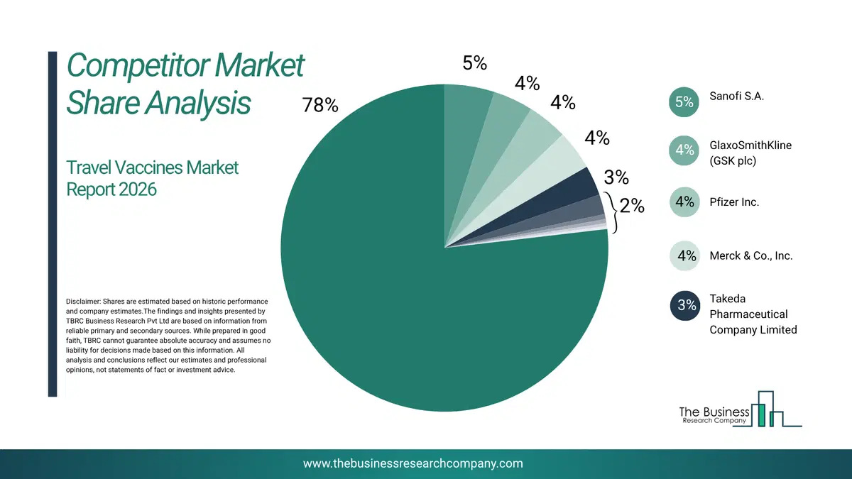Travel Vaccines Market Competitor Share Analysis 2026 Top 10 Competitor Market Share Analysis Pie Chart For The Travel Vaccines Market.