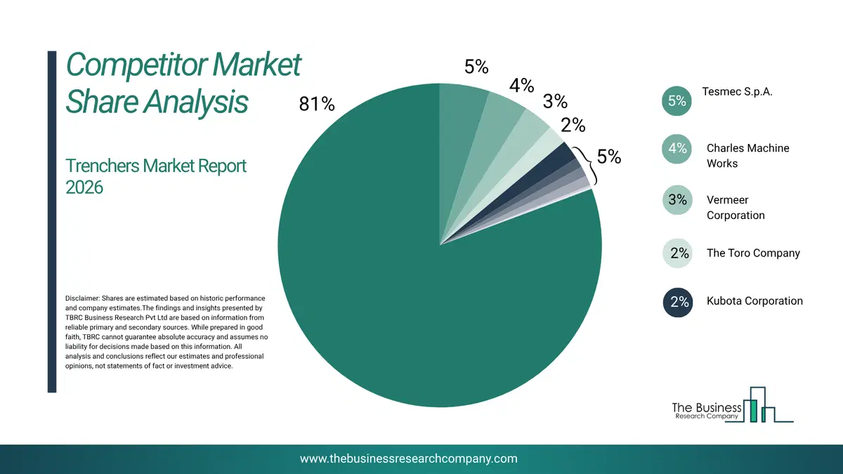 Trenchers Market Competitor Share Analysis 2026 Top 10 Competitor Market Share Analysis Pie Chart For The Trenchers Market.