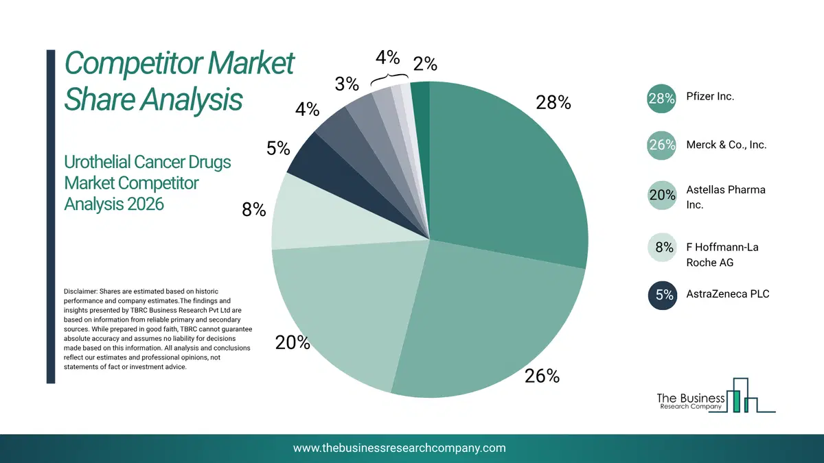 Urothelial Cancer Drugs Market Competitor Share Analysis 2026 Top 10 Competitor Market Share Analysis Pie Chart For The Urothelial Cancer Drugs Market.