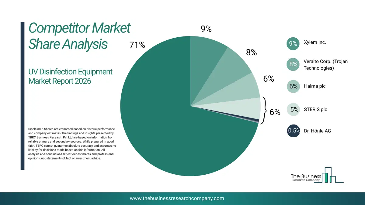 Uv Disinfection Equipment Market Competitor Analysis & Market Overview 2026 Top 10 Competitor Analysis And Market Overview Pie Chart For The Uv Disinfection Equipment Market