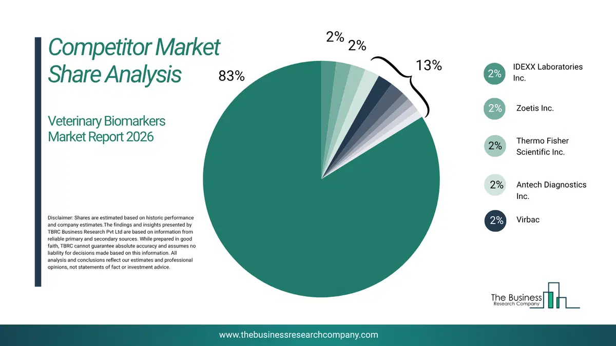 Veterinary Biomarkers Market Competitor Share Analysis 2026 Top 10 Competitor Market Share Analysis Pie Chart For The Veterinary Biomarkers Market.