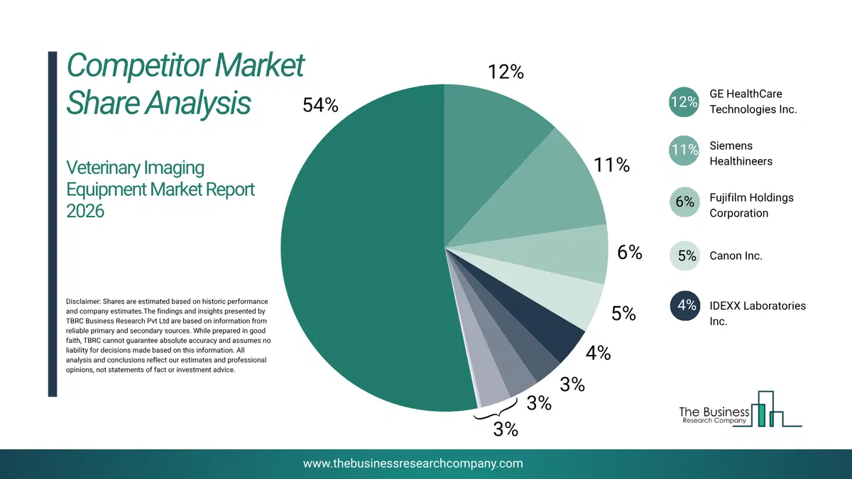 Veterinary Imaging Equipment Market Competitor Analysis & Market Overview 2026 Top 10 Competitor Analysis And Market Overview Pie Chart For The Veterinary Imaging Equipment Market