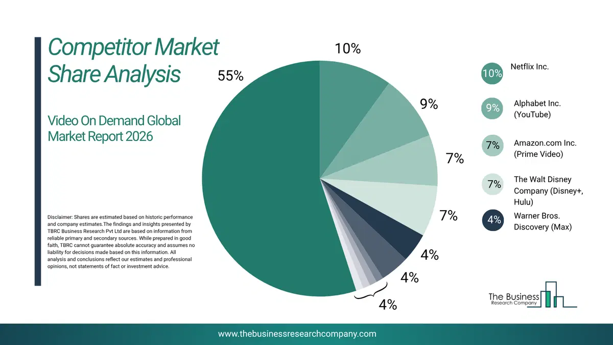 Video On Demand Market Competitor Share Analysis 2026 Top 10 Competitor Market Share Analysis Pie Chart For The Video On Demand Market.