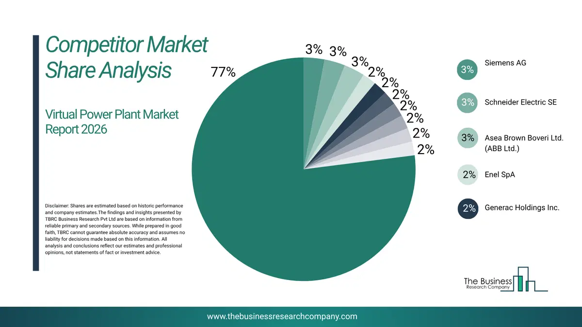 Virtual Power Plant Market Competitor Share Analysis 2026 Top 10 Competitor Market Share Analysis Pie Chart For The Virtual Power Plant Market.