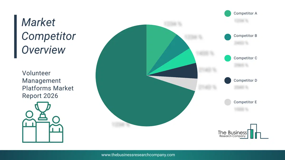 Volunteer Management Platforms Market Competitor Analysis & Market Overview 2026 Top 10 Competitor Analysis and Market Overview Pie Chart for the Volunteer Management Platforms Market