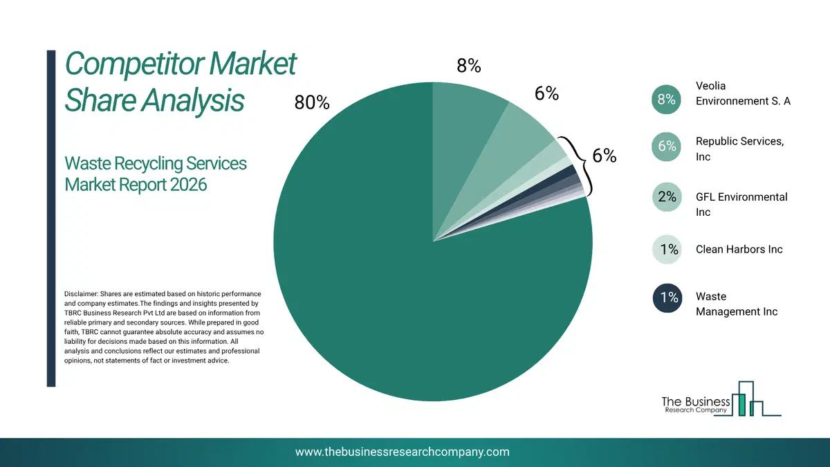 Waste Recycling Services Market Competitor Share Analysis 2026 Top 10 Competitor Market Share Analysis Pie Chart For The Waste Recycling Services Market.