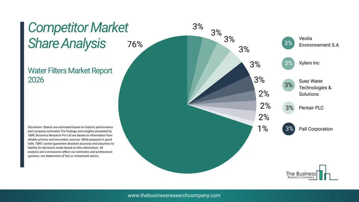 Water Filters Market Competitor Analysis & Market Overview 2026 Top 10 Competitor Analysis And Market Overview Pie Chart For The Water Filters Market