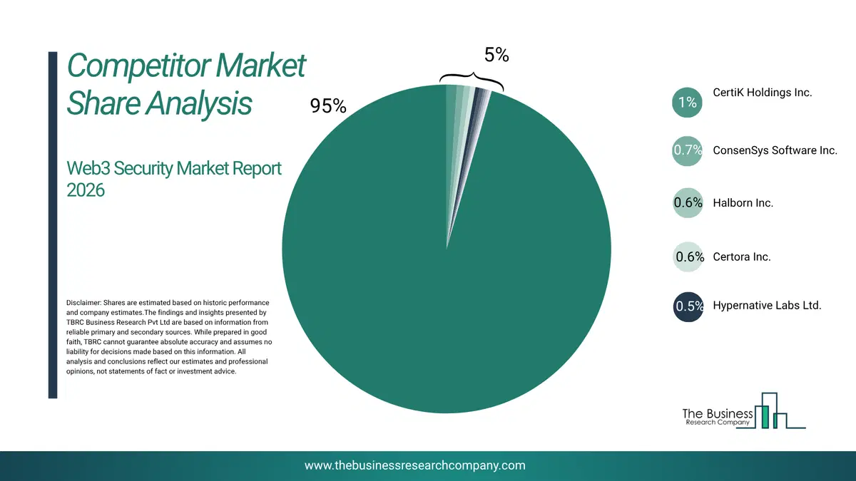 Web3 Security Market Competitor Share Analysis 2026 Top 10 Competitor Market Share Analysis Pie Chart For The Web3 Security Market.