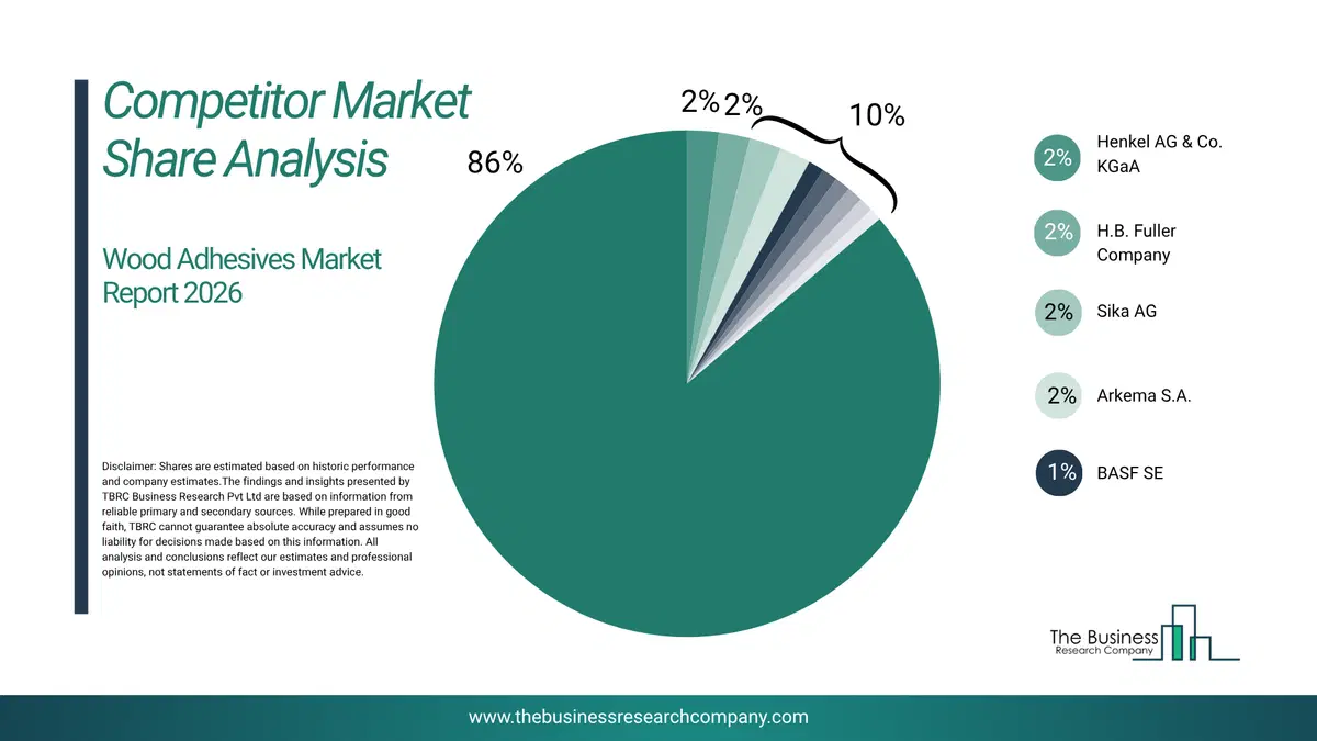 Wood Adhesives Market Company Scoring Matrix 2026 Top 10 Competitor Analysis And Market Overview Pie Chart For The Wood Adhesives Market